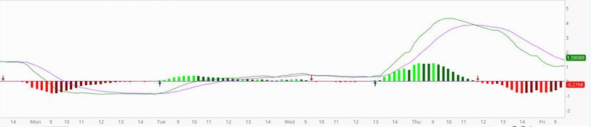 What Is The MACD?